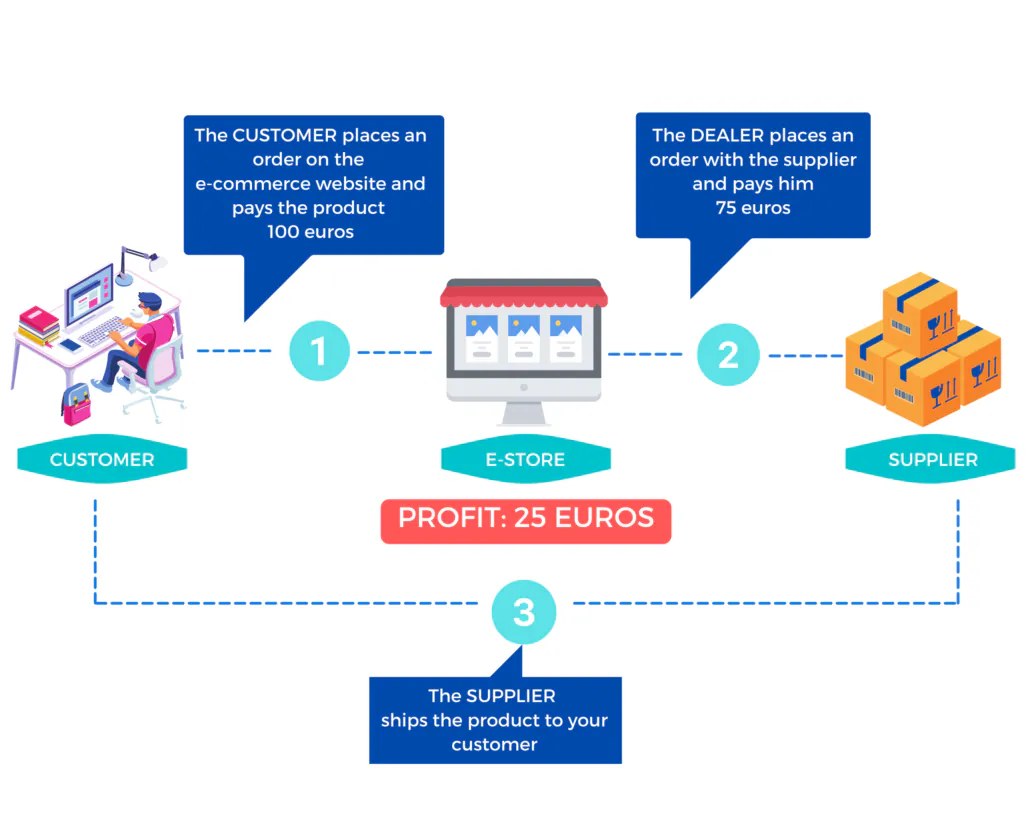 dropshipping-EN2-1030x824 DROPSHIPPING: the El Dorado of E-commerce